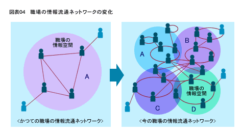 図表04　職場の情報流通ネットワークの変化